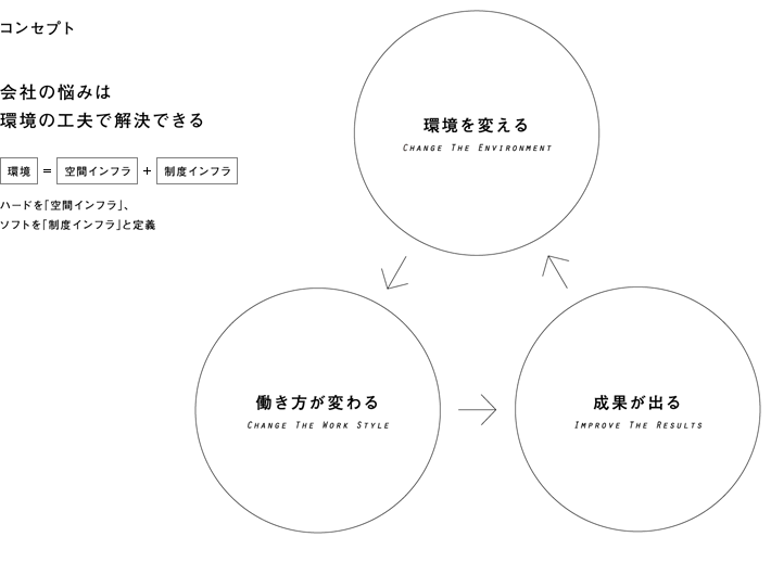 コンセプト 会社の悩みは環境の工夫で解決できる