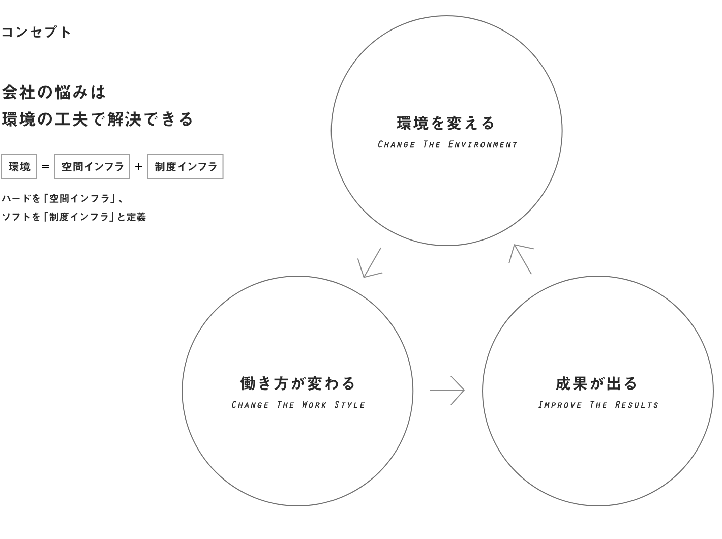 コンセプト　会社の悩みは環境の工夫で解決できる