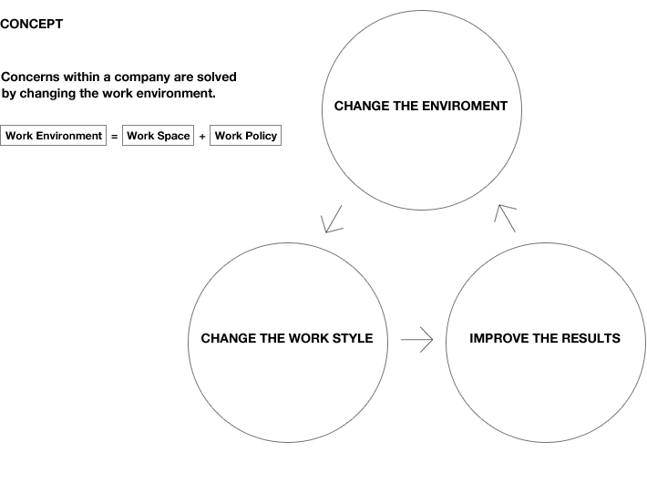 CONCEPT Concerns within a company are solved by changing the work environment.