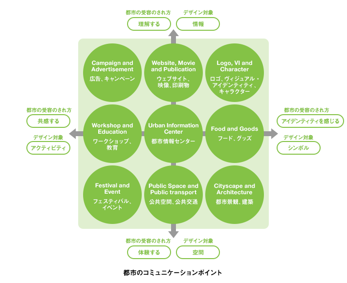 都市のコミュニケーションポイント